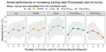 Physics Informed LSTM Network for Flexibility Identification in Evaporative Cooling Systems